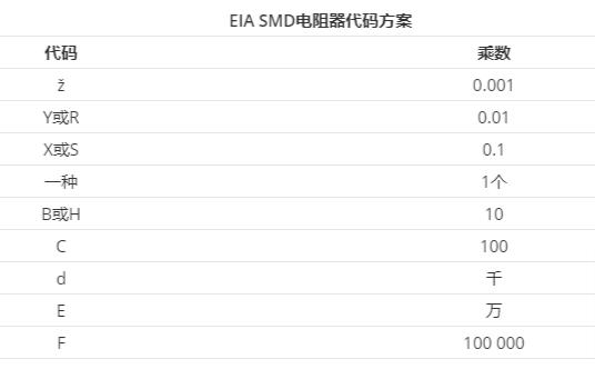 表面貼裝電阻器阻值的3種編碼和標記